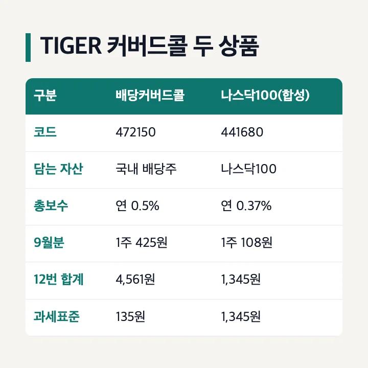 TIGER 커버드콜 비교 TIGER 배당커버드콜액티브 472150 TIGER 미국나스닥100커버드콜 합성 441680 총보수 기준일 9월 분배금 과세표준