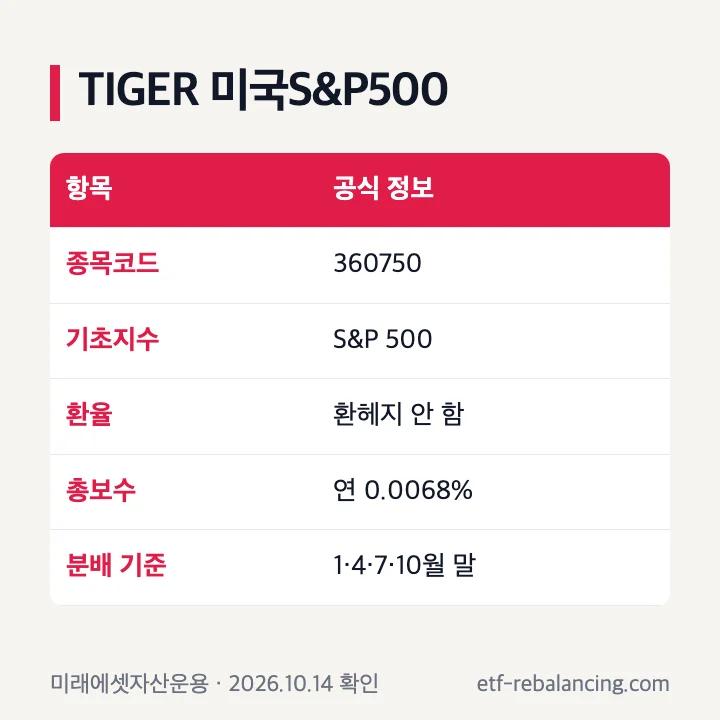 TIGER미국S&P500 360750 S&P500 환노출 총보수 분배금 기준일 공식 상품정보