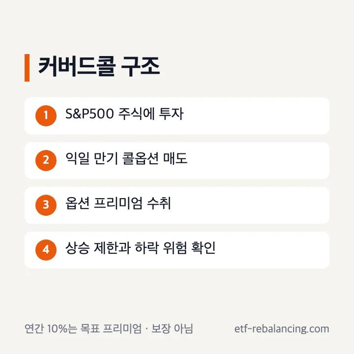 TIGER 미국S&P500 커버드콜 ETF 주식 보유 콜옵션 매도 프리미엄 분배 구조