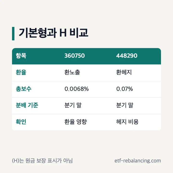 TIGER 미국S&P500 기본형 360750과 H 환헤지형 448290 비교