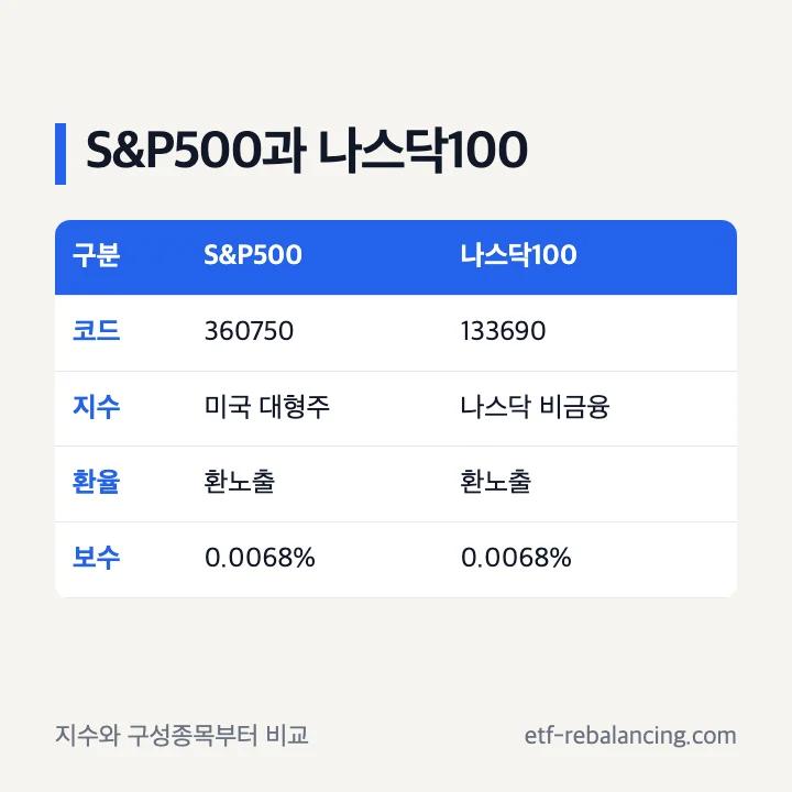 TIGER미국S&P500과 TIGER미국나스닥100 기초지수 종목코드 집중도 차이