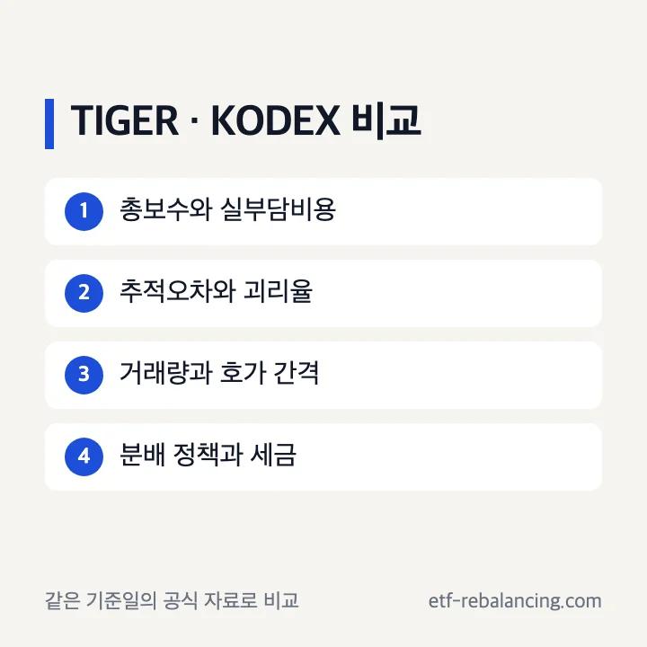 TIGER 미국S&P500 세금 KODEX 차이 과표 증분 총보수 추적오차 괴리율 비교