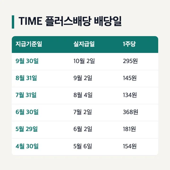 TIME KOREA PLUS 배당 ETF 배당일 2026년 9월 30일 기준 10월 2일 지급 295원 8월 31일 기준 145원 6월 30일 기준 368원
