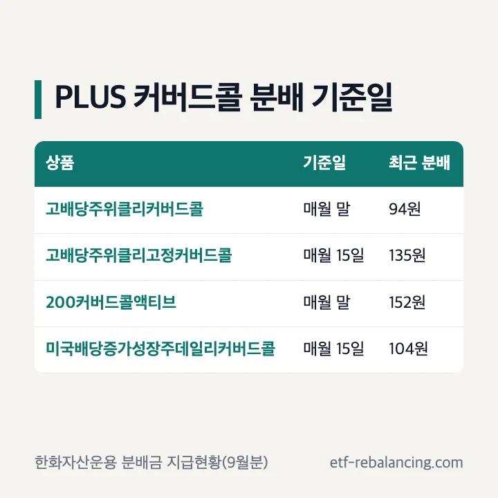 PLUS 커버드콜 ETF 분배 기준일 고배당주위클리커버드콜 매월 말 94원 고배당주위클리고정커버드콜 매월 15일 135원 200커버드콜액티브 152원 미국배당증가성장주데일리커버드콜 104원