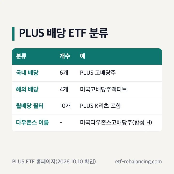PLUS 배당 ETF 분류 국내 배당 6개 해외 배당 4개 월배당 필터 10개 PLUS 미국배당다우존스 대신 미국다우존스고배당주 합성 H