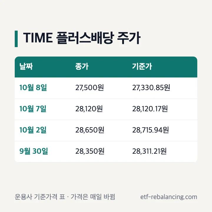 TIME KOREA PLUS 배당 ETF 주가 2026년 10월 8일 종가 27,500원 기준가격 27,330.85원 10월 7일 종가 28,120원