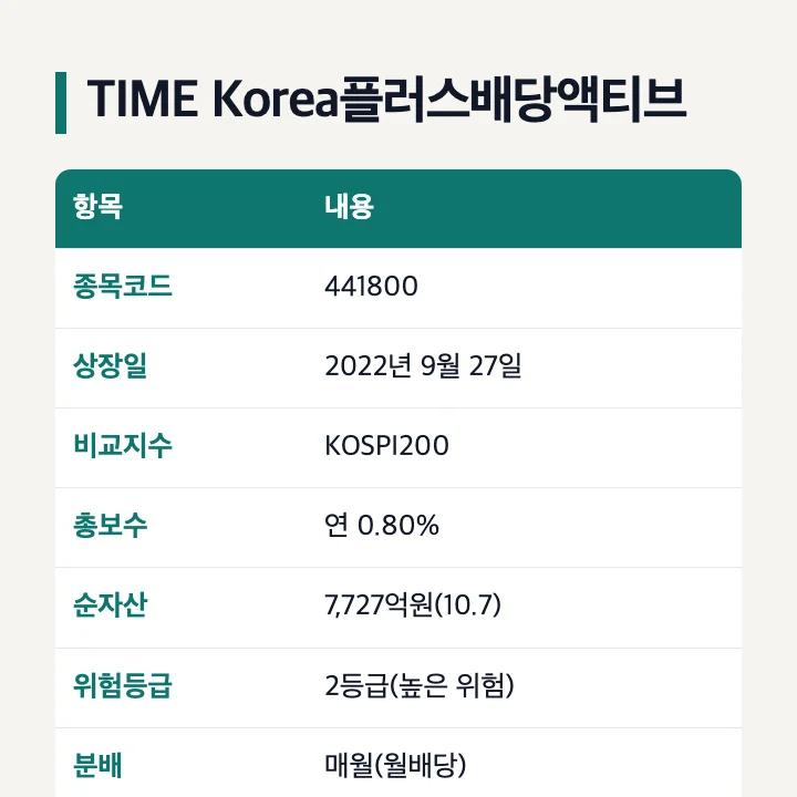 TIMEKOREAPLUS배당ETF TIME Korea플러스배당액티브 441800 상장일 2022년 9월 27일 비교지수 KOSPI200 총보수 0.80% 순자산 7,727억원 월배당