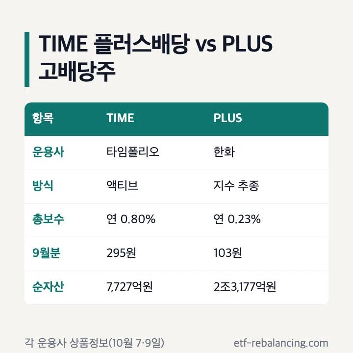 PLUS 고배당 ETF PLUS 고배당주 161510 TIME Korea플러스배당액티브 비교 총보수 0.23% 0.80% 9월분 분배금 103원 295원 순자산