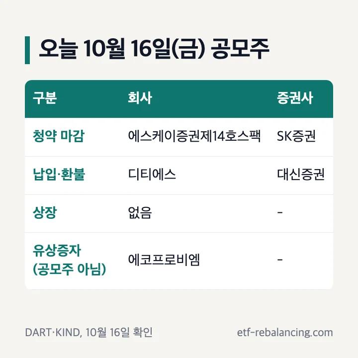 오늘 10월 16일(금) 공모주: 청약 마감 에스케이증권제14호스팩(SK증권), 납입·환불 디티에스(대신증권), 상장 없음, 에코프로비엠은 유상증자로 공모주 아님