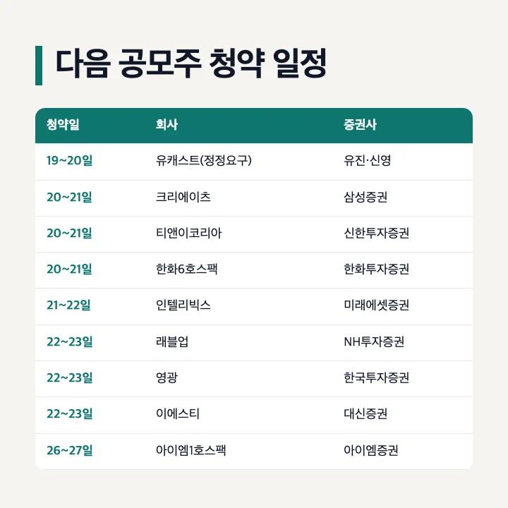 다음 공모주 청약 일정: 19~20일 유캐스트(정정요구), 20~21일 크리에이츠·티앤이코리아·한화6호스팩, 21~22일 인텔리빅스, 22~23일 래블업·영광·이에스티, 26~27일 아이엠1호스팩과 청약 증권사