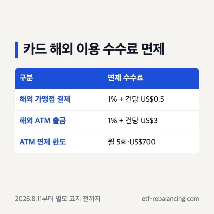 토스 외화통장 카드 해외 이용 수수료 면제: 가맹점 결제 1%+US$0.5, ATM 출금 1%+US$3, ATM 면제 한도 월 5회·US$700