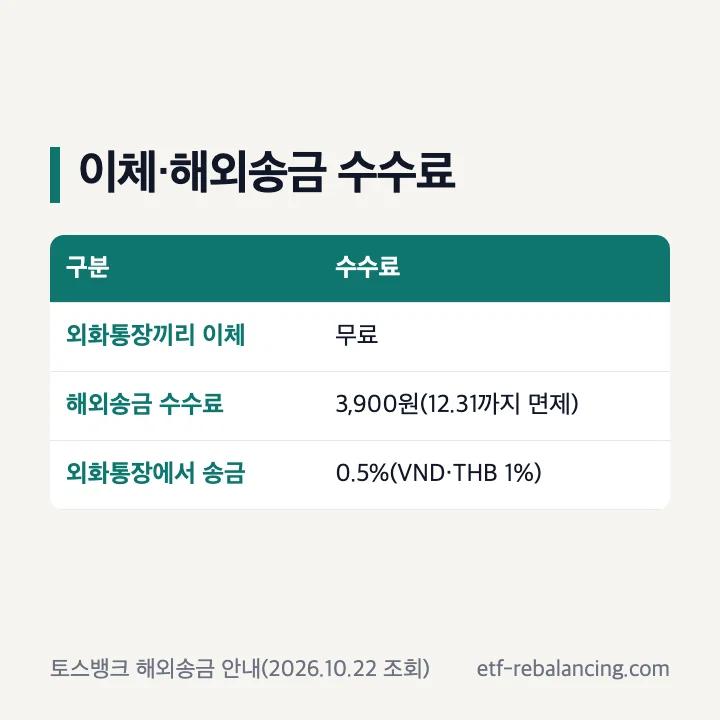 토스 외화통장 이체·해외송금 수수료: 외화통장끼리 무료, 해외송금 3,900원 12월 31일까지 면제, 외화통장 출금 송금 0.5%(VND·THB 1%)