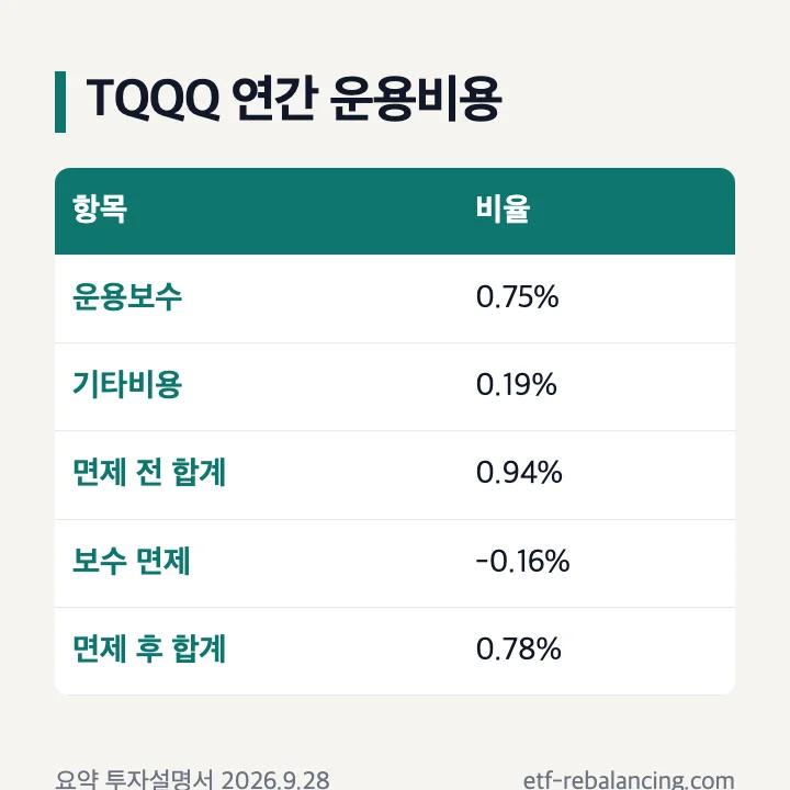 TQQQ 연간 운용비용: 운용보수 0.75%, 기타비용 0.19%, 면제 후 0.78%