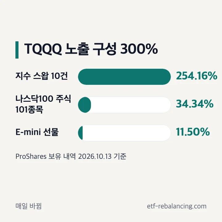 TQQQ 노출 구성: 주식 34.34%, 지수 스왑 254.16%, 선물 11.50%