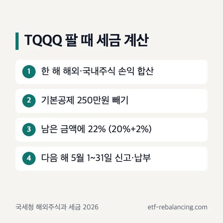 TQQQ 양도소득세 계산 순서: 손익 합산, 250만원 공제, 22%, 5월 신고