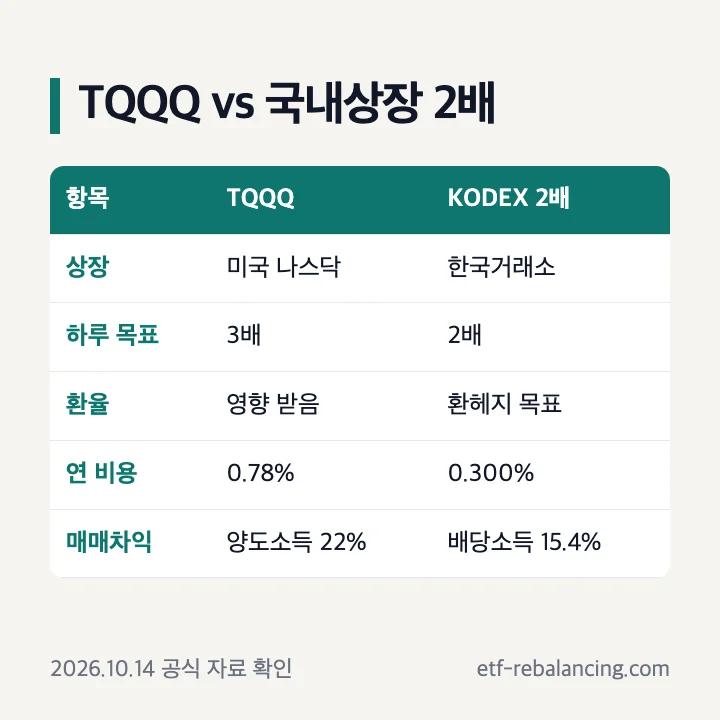 TQQQ와 국내상장 나스닥100 레버리지 2배 ETF 비교