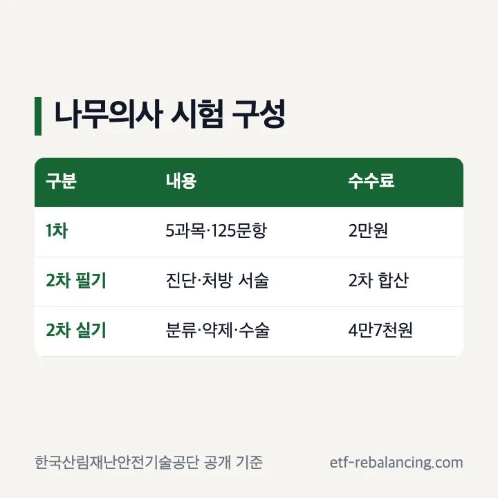 나무의사 1차와 2차 시험과목 및 검정수수료
