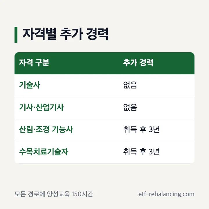 나무의사 관련 국가기술자격과 추가 경력 비교