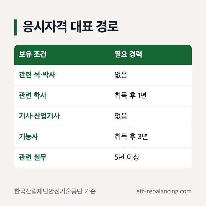 나무의사 응시자격의 학력 자격증 경력별 대표 경로
