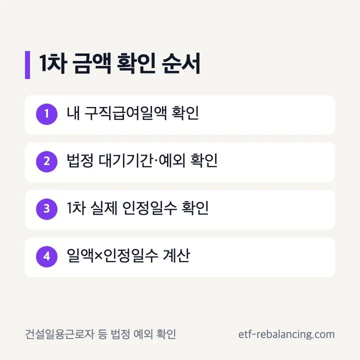 1차 실업급여 금액 법정 대기기간과 인정일수 계산