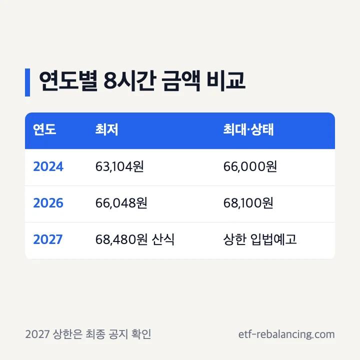 2024년 2026년 2027년 실업급여 금액 비교
