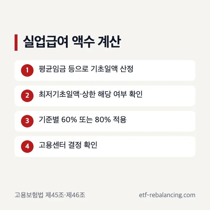 실업급여 액수 계산의 기초일액 최저기초일액 상한과 60퍼센트 80퍼센트 적용 순서