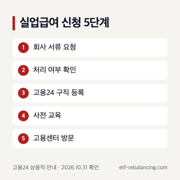 실업급여신청 회사 서류부터 고용센터 방문까지 순서