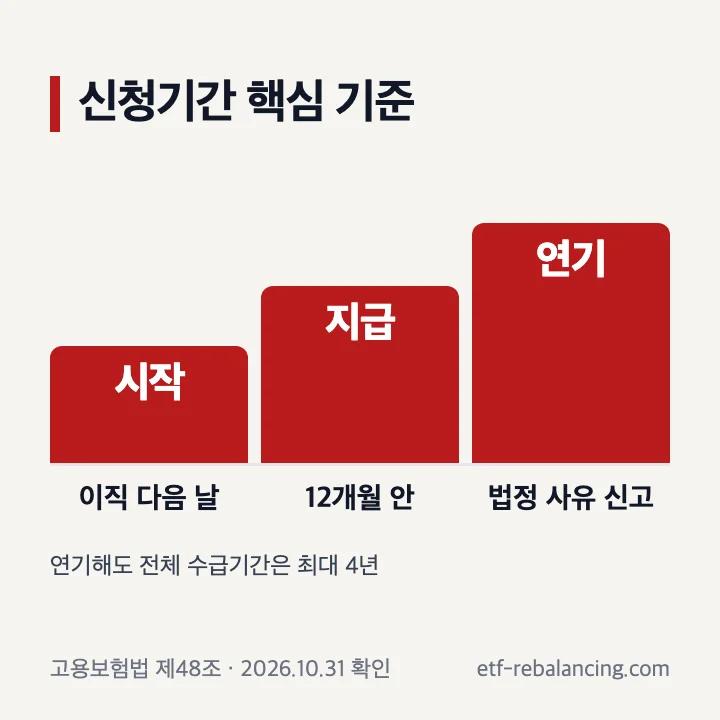 실업급여신청기간 12개월과 수급기간 연기