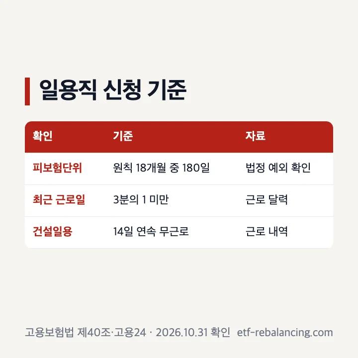 일용직 실업급여 신청 180일과 근로일수 기준