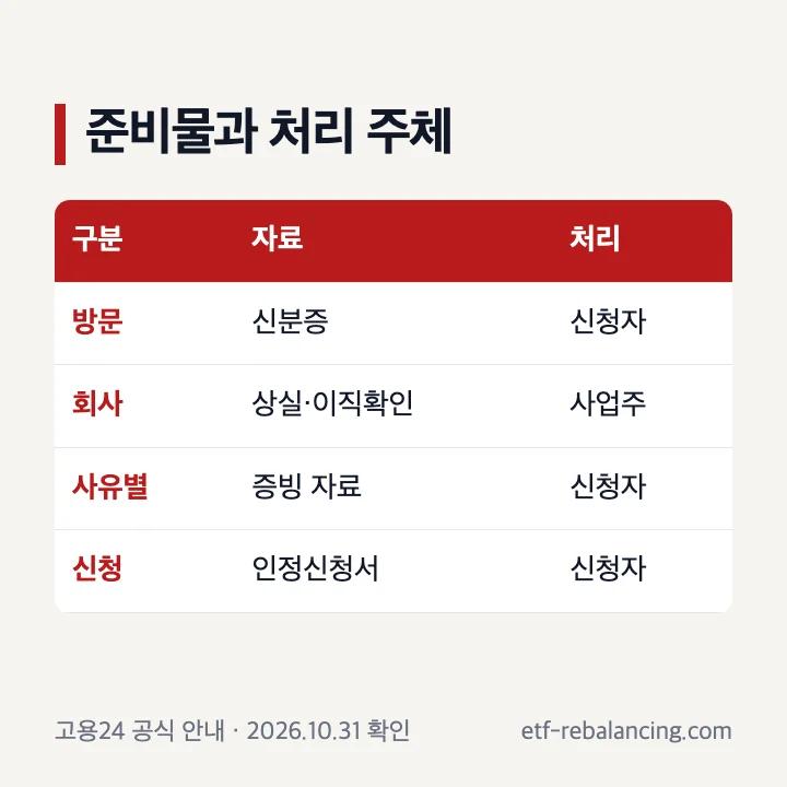 실업급여신청 준비물과 회사 서류 구분