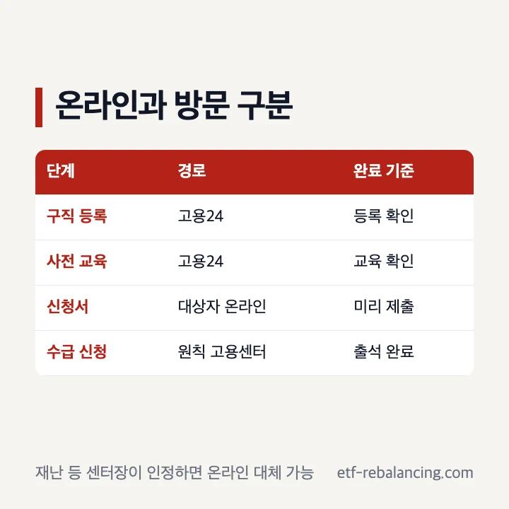 실업급여 온라인 준비와 고용센터 방문 원칙과 예외