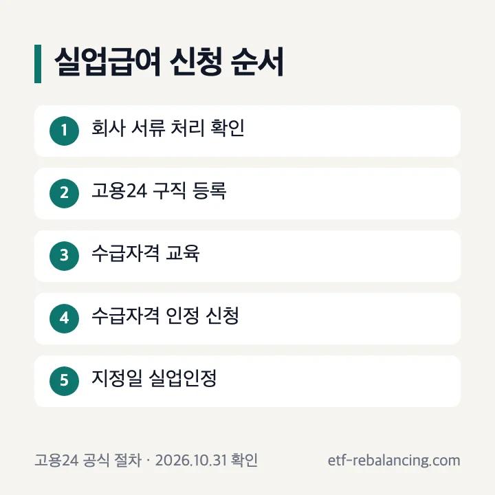 실업급여 신청방법 다섯 단계