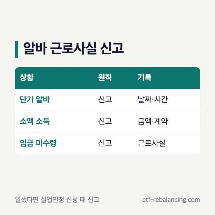 실업급여 알바 근로사실 신고 원칙