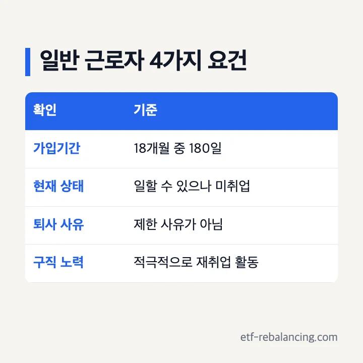 2026년 실업급여조건 일반 근로자 피보험단위기간 180일 퇴사 사유 구직 노력 표