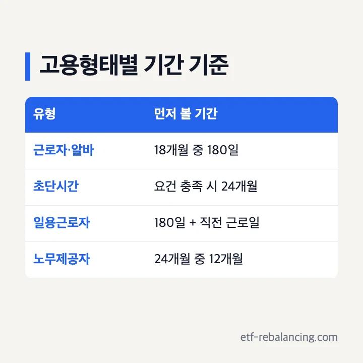 알바실업급여조건 일용직 프리랜서 쿠팡 피보험자격별 기간 기준 표