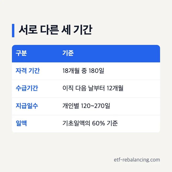 실업급여조건기간 180일 12개월 120일 270일 구분 표