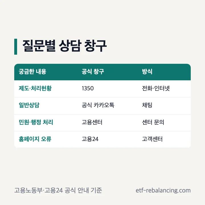실업급여 상담 방법별 공식 창구 표