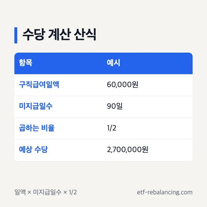 실업급여 조기재취업수당 금액 계산 산식