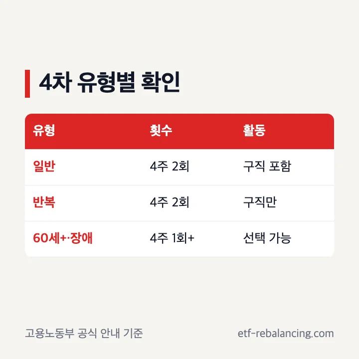 실업급여 4차 실업인정 수급 유형별 확인 순서