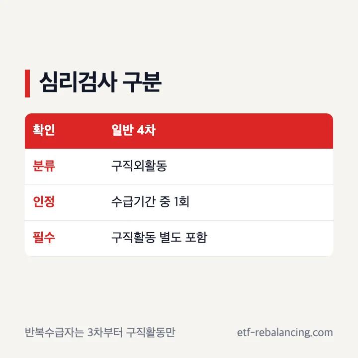 실업급여 4차 심리검사와 구직외활동 구분