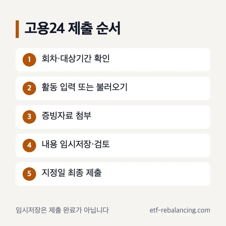고용24 실업급여 구직활동 제출 방법 다섯 단계
