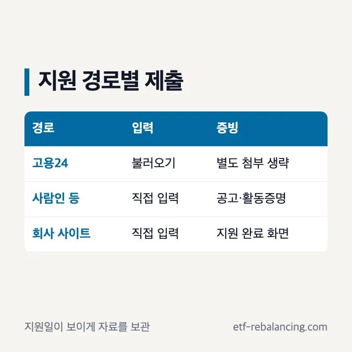 고용24와 사람인 구직활동 제출 차이