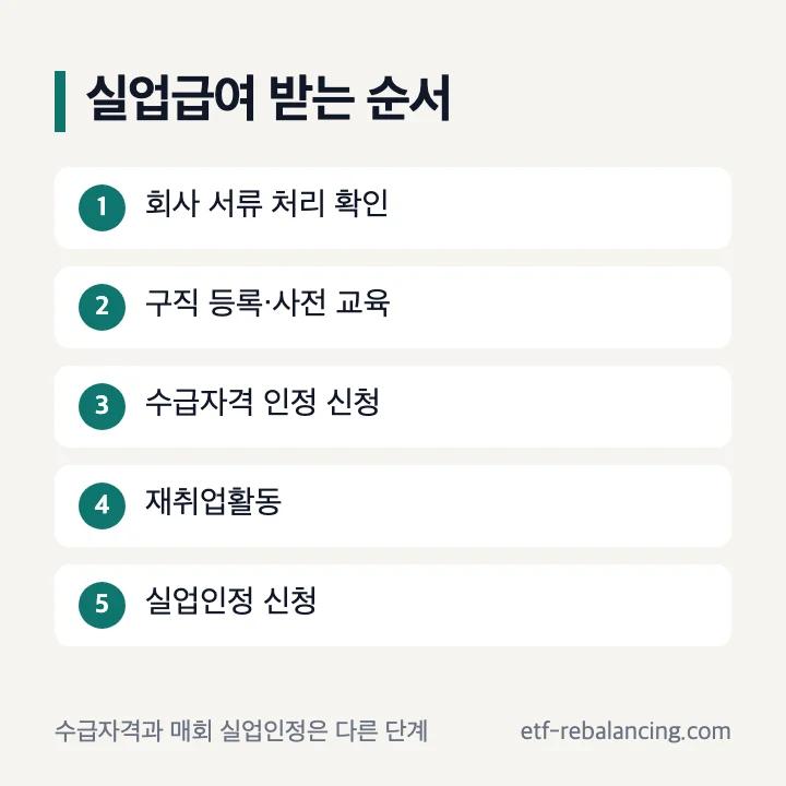 실업급여 신청부터 실업인정까지 순서