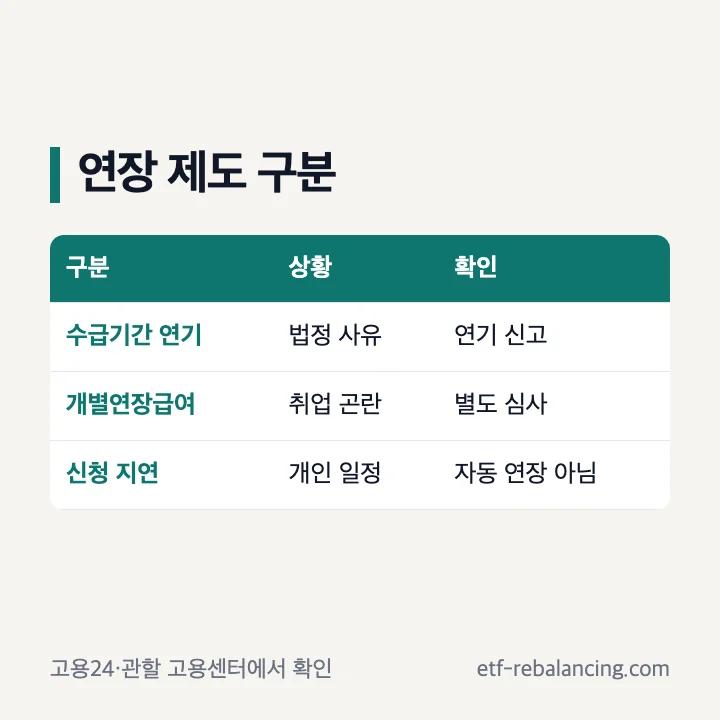 실업급여 수급기간 연기와 개별연장급여 구분