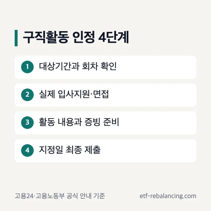 실업급여 구직활동 인정 방법 네 단계