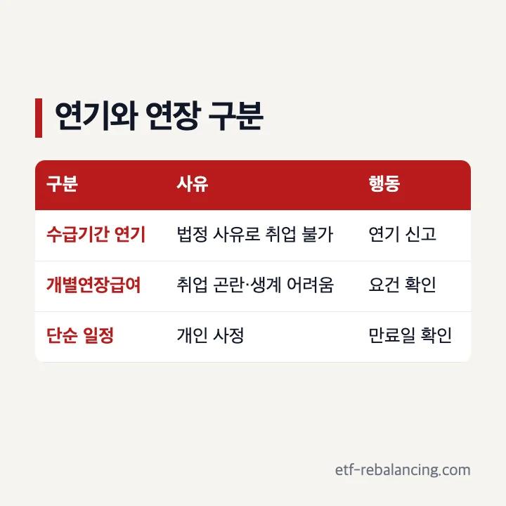 실업급여 수급기간 연기 사유와 신고