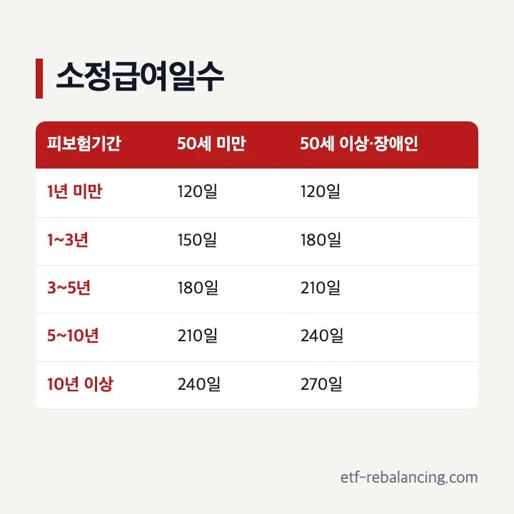 연령과 피보험기간별 실업급여 지급일수 표
