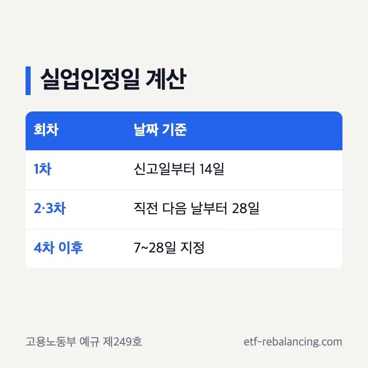 실업급여 실업인정일 1차 2차 3차 4차 계산 기준