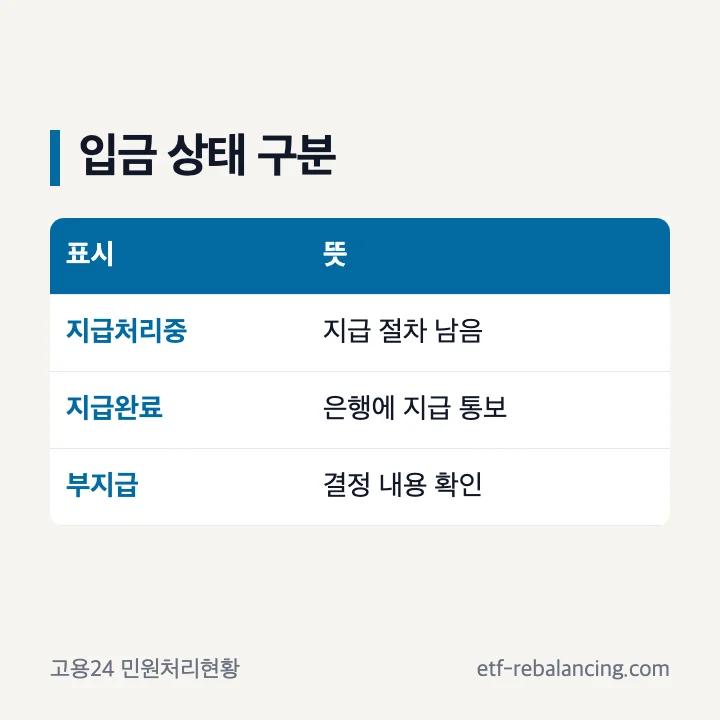 실업급여 실업인정일 입금 지급처리 상태 구분