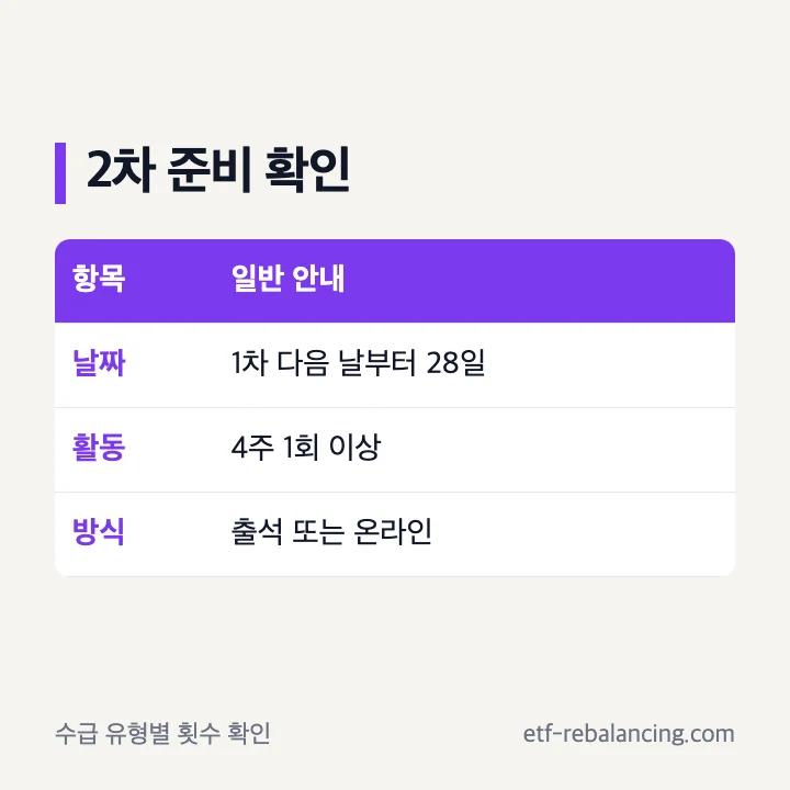 실업급여 실업인정일 2차 활동 제출 점검